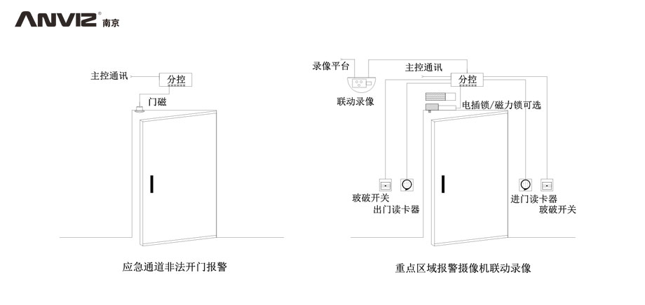 應急通道非法開(kāi)門(mén)報警、重點(diǎn)區域攝像機聯(lián)動(dòng)錄像門(mén)禁結構示意圖